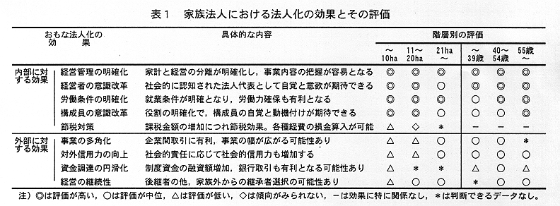 表1.家族法人における法人化の効果とその評価