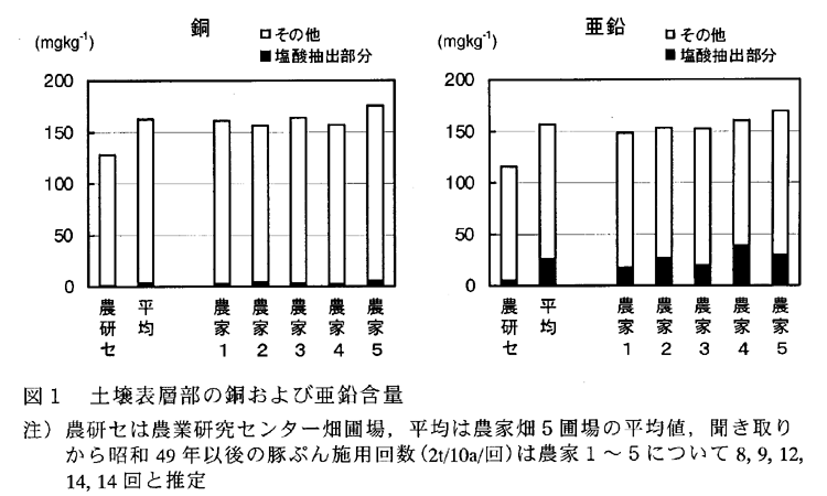 図1:土壌表層部の銅および亜鉛含量