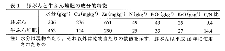 表1:豚ぷんと牛ふん堆肥の成分的特徴