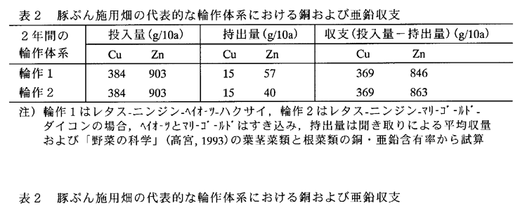 表2:豚ぷん施用畑の代表的な輪作体系における銅および亜鉛収支
