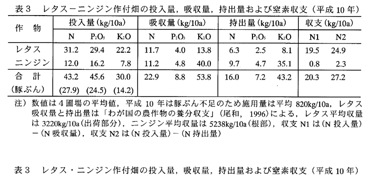 表3:レタスーニンジン作付畑の投入量,吸収量,持出量および窒素収支(平成10年)