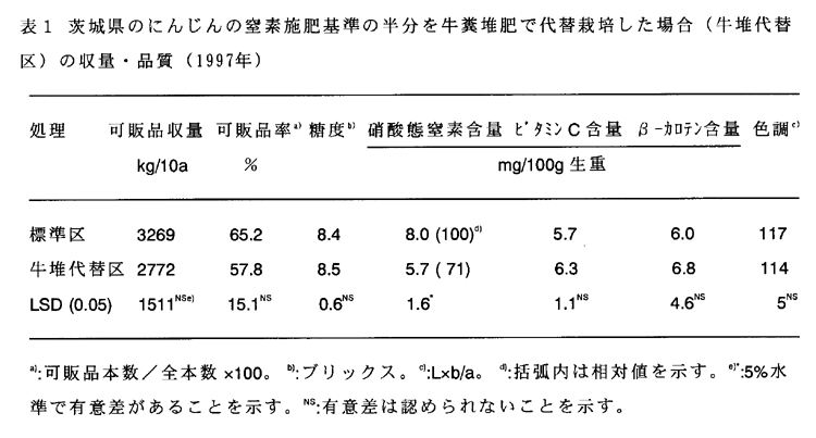 表1:茨城県のにんじんの窒素施肥基準の半分を牛糞堆肥で代替栽培した場合(牛堆代替区)の収量・品質(1997年)