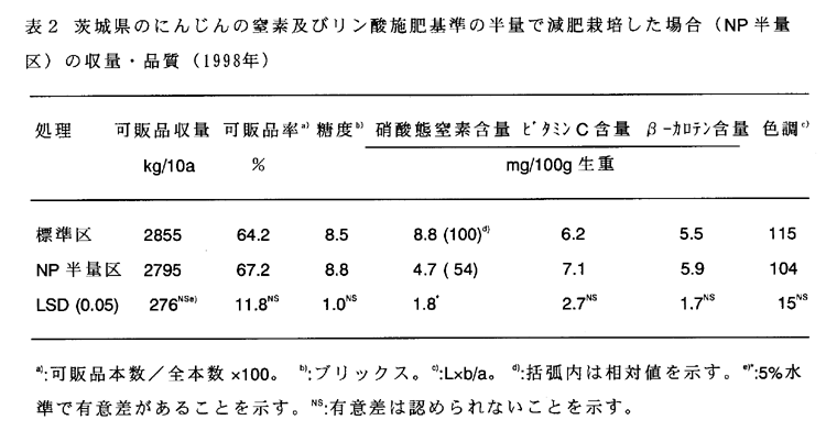 表2:茨城県のにんじんの窒素及びリン酸施肥基準の半量で減肥栽培した場合(NP半量区)の収量・品質(1998年)