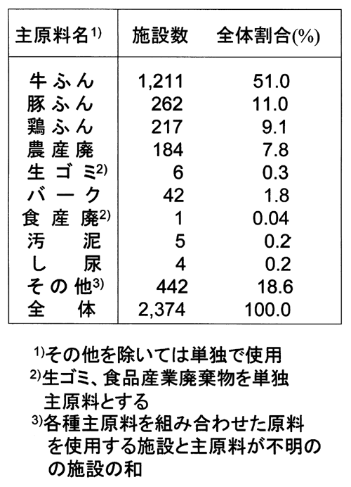 表1:堆肥化施設で使用される主原料