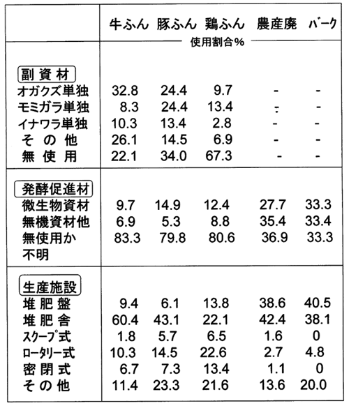 表2:主原料と副資材、発酵促進材及び生産施設