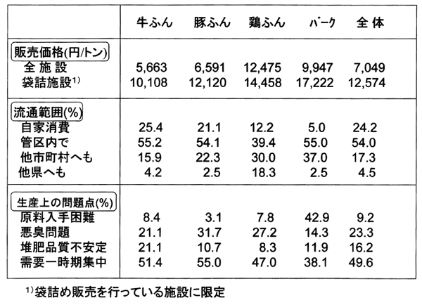 表3:主原料と堆肥製品の販売価格、流通範囲及び堆肥生産上の問題点