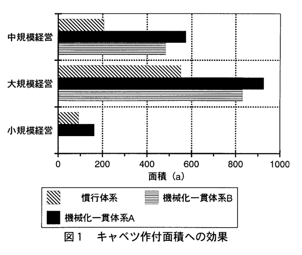 図1:キャベツ作付面積への効果