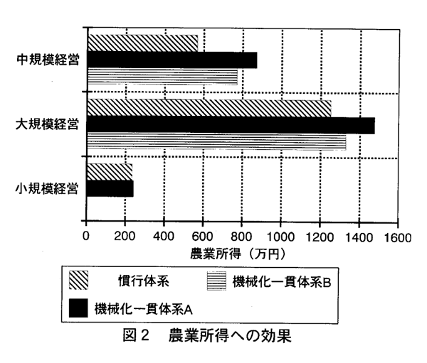 図2:農業所得への効果