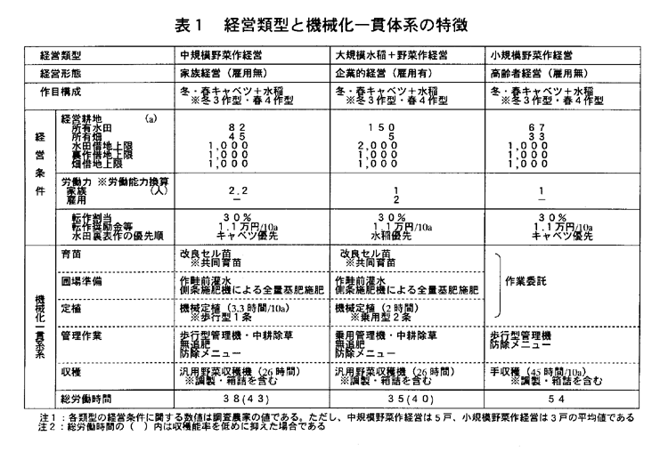 表1:経営類型と機械化一貫体系の特徴