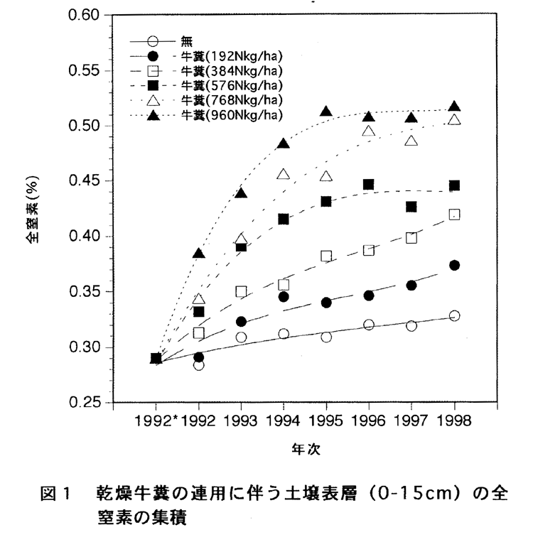 図1:乾燥牛糞の連用に伴う土壌表層(0-15cm)の全窒素の集積