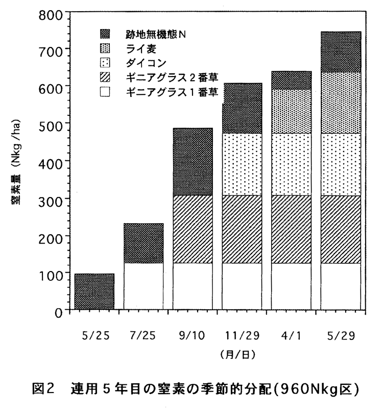 図2:連用5年目の窒素の季節的配分(768Nkg区)