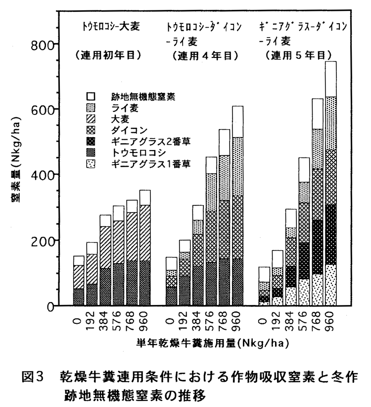 図3:乾燥牛糞連用条件における作物吸収窒素と冬作跡地無機態窒素の推移