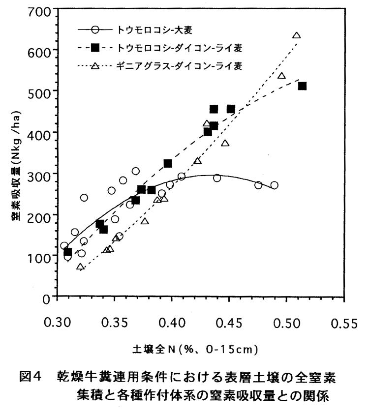 図4:乾燥牛糞連用条件における表層土壌の全窒素集積と各種作付体系の窒素収集量との関係