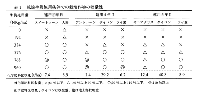 表1:乾燥牛糞施用条件での栽培作物の収量性