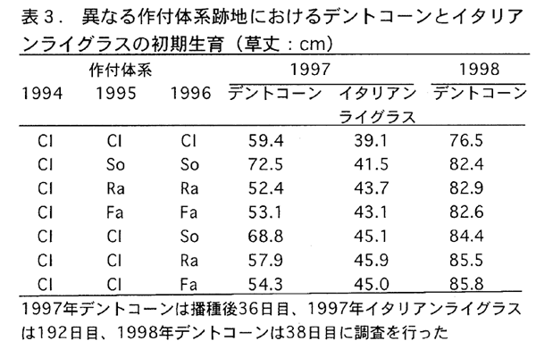 表3:異なる作付体系跡地におけるデントコーンとイタリアンライグラスの初期生育(草丈:cm)