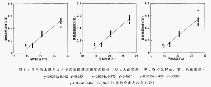 図1:日平均水温とコナギの葉齢進展速度の関係(左:大曲市産,中:谷和原村産,右:筑後市産)