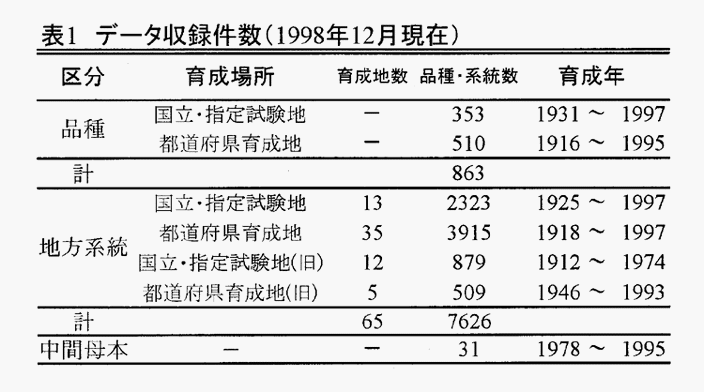 表1データ収録件数(1998年12月現在)
