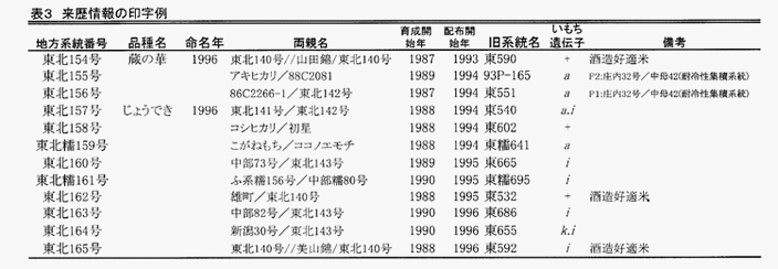 表3来歴情報の印字例