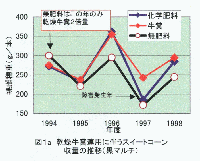 図1a
:乾燥牛糞連用に伴うスイートコーン収量の推移(黒マルチ)
