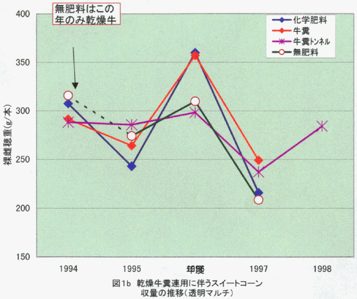 図1b
:乾燥牛糞連用に伴うスイートコーン収量の推移(透明マルチ