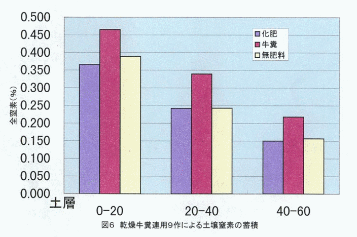 図6
:乾燥牛糞連用9作による土壌窒素の蓄積