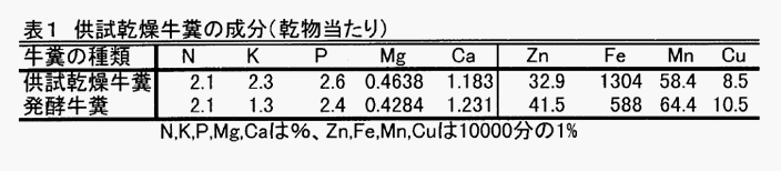 表1
:供試乾燥牛糞の成分(乾物当たり)