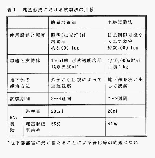 表1:塊茎形成における試験法の比較