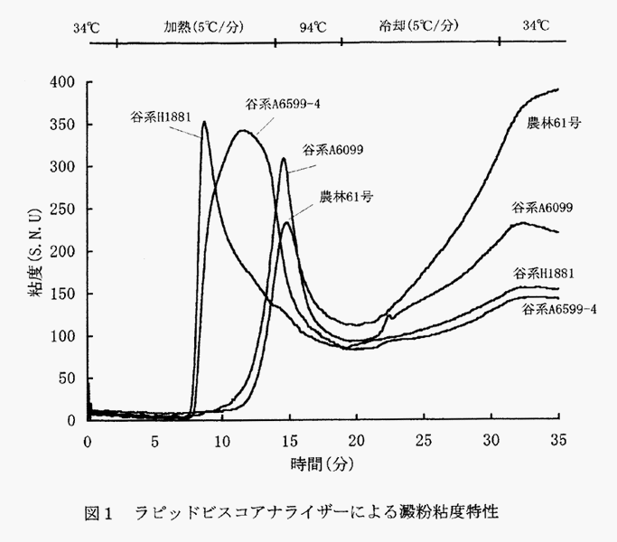 図1:ラピッドビスコアナライザーによる澱粉粘度特性