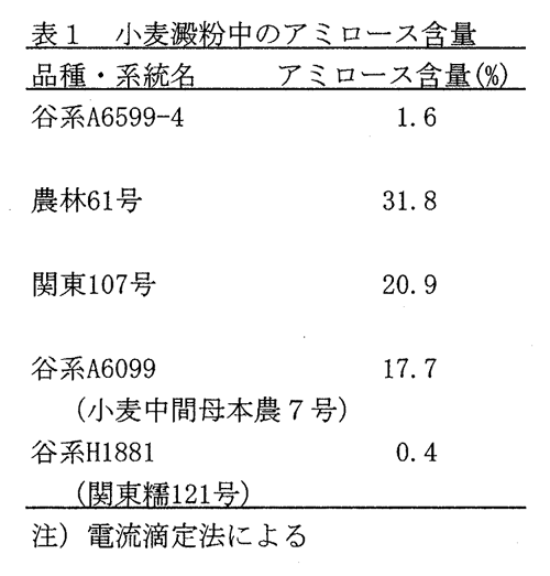 表1:小麦澱粉中のアミロース含量