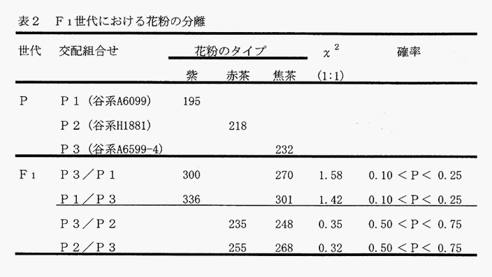 表2:F1世代における花粉の分離