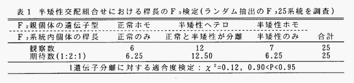 表1
:半矮性交配組合せにおける稈長のF3検定(ランダム抽出のF3 25系統を調査)