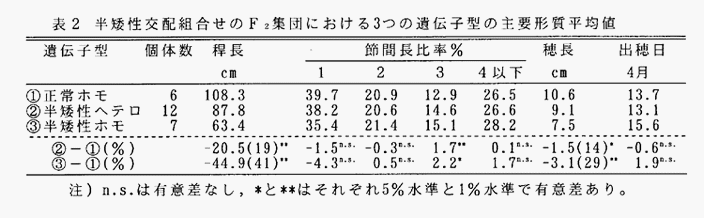 表2
:半矮性交配組合せのF2集団における3つの遺伝子型の主要形質平均値