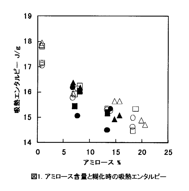 図1:アミロース含量と糊化時の吸熱エンタルピー