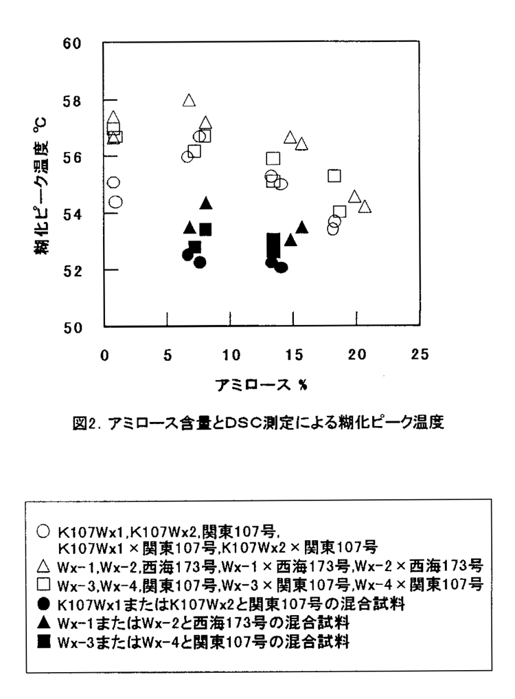 図2:アミロース含量とDSC測定による糊化ピーク温度