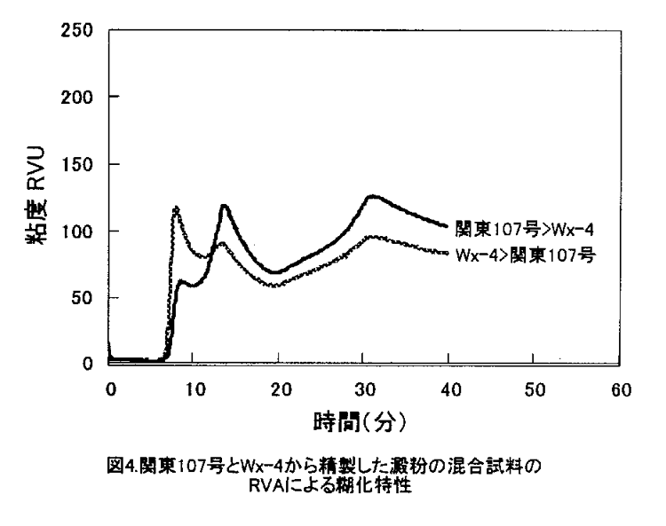 図4:関東107号とWx-4から精製した澱粉の混合試料のRVAによる糊化特性