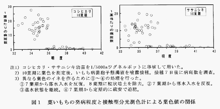 図1:葉いもちの発病程度と接触型分光測色計による葉色値の関係