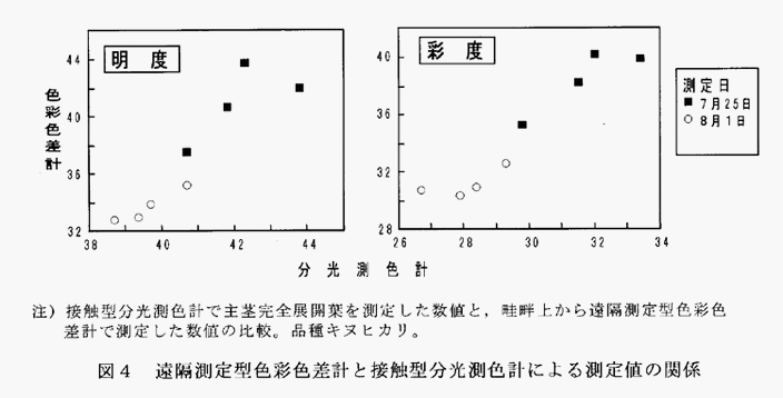 図4:遠隔測定型色彩色差計と接触型分光測色計による測定値の関係