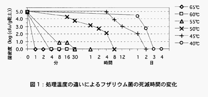 図1:処理温度の違いによるフザリウム菌の死滅時間の変化