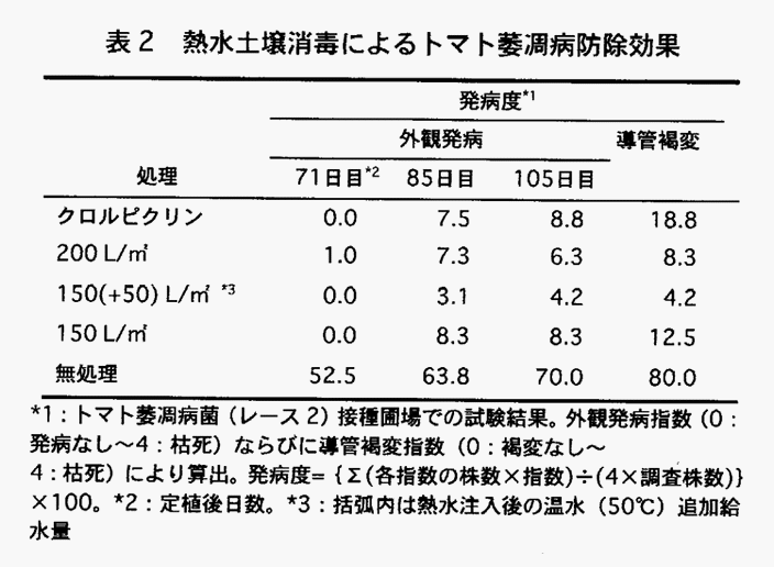 表2:熱水土壌消毒によるトマト萎凋病防除効果