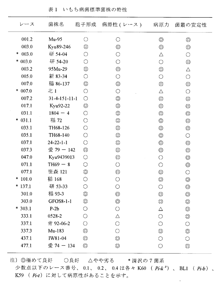 表1:いもち病菌標準菌株の特性