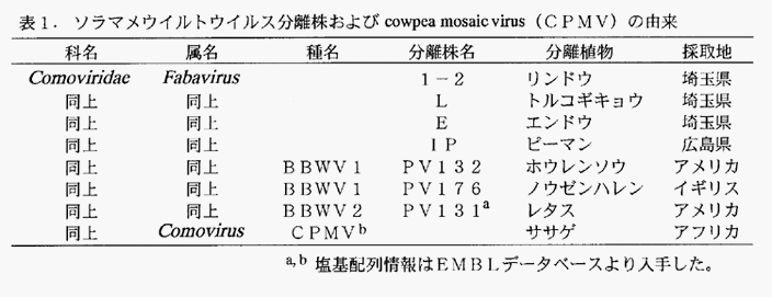 表1:ソラマメウイルトウイルス分離株および cowpea mosaic virus(CPMV)の由来