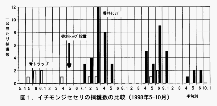 図1:イチモンジセセリの捕獲数の比較(1998年5-10月)