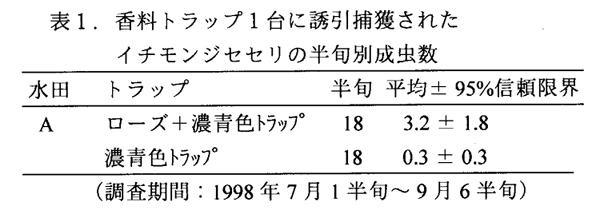 表1:香料トラップ1台に誘引捕獲されたイチモンジセセリの半旬別成虫数