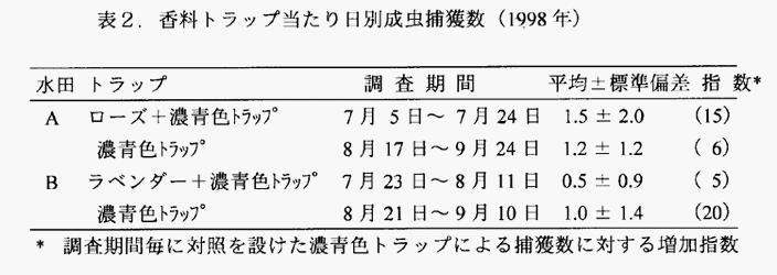 表2:香料トラップ当たり日別成虫捕獲数(1998年)