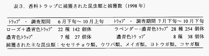 表3:香料トラップに捕獲された昆虫類と捕獲数(1998年)