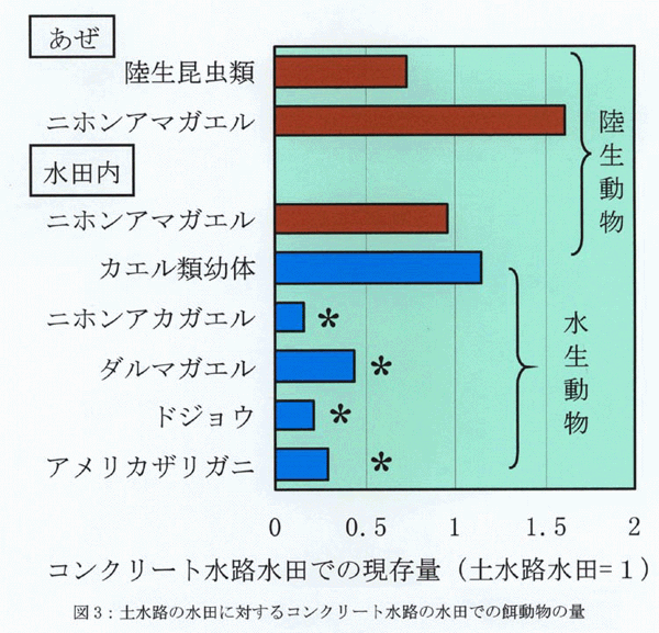 図3:土水路の水田に対するコンクリート水路の水田での餌動物の量
乾燥重量または個体数を5月～8月で平均し,相対値で示す。3種のカエル類は幼体を含まない。*=1%水準で有意差あり,マークのないものは危険率0.2以上 (2-way ANOVA)。