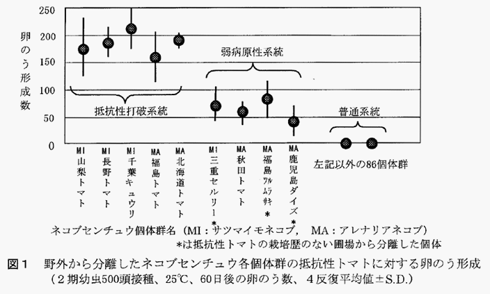 図1:野外から分離したネコブセンチュウ各個体群の抵抗性トマトに対する卵のう形成(2期幼虫500頭接種、25°C、60日後の卵のう数、4反復平均値±S.D.)