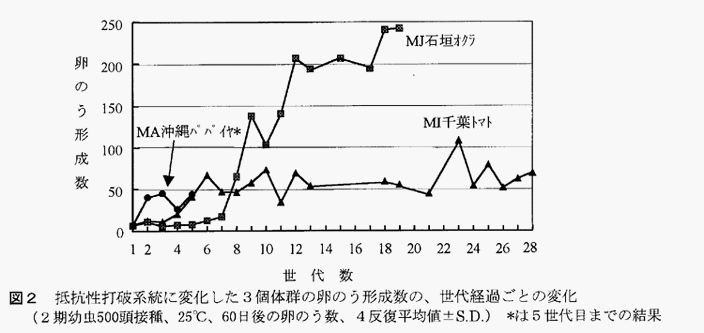 図2:抵抗性打破系統に変化した3個体群の卵のう形成数の、世代経過ごとの変化(2期幼虫500頭接種、25°C、60日後の卵のう数、4反復平均値±S.D.) *は5世代目までの結果