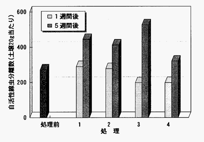 図2:土壌のメチオニン処理と自活性線虫密度