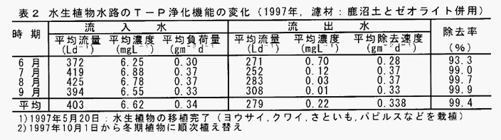 表2:水生植物水路のT-P浄化機能の変化(1997年,濾材:鹿沼土とゼオライト併用)